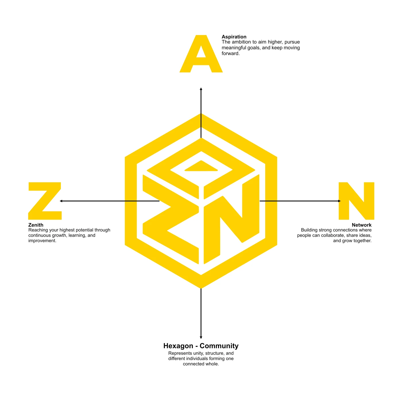 Diagram explaining the logo: Z for Zenith, A for Aspiration, N for Network, and the hexagon for community